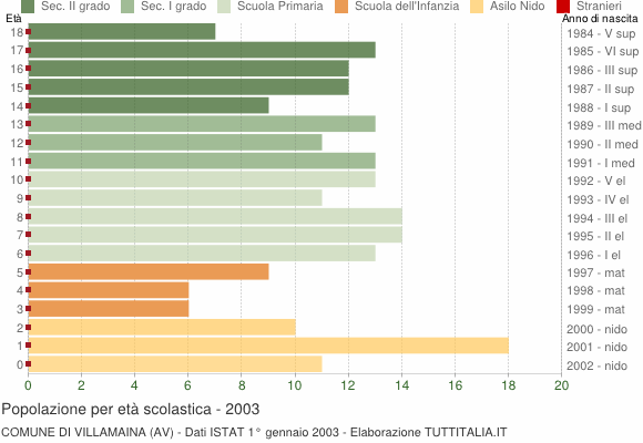 Grafico Popolazione in età scolastica - Villamaina 2003