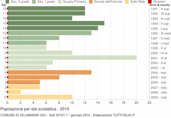Grafico Popolazione in età scolastica - Villamaina 2010