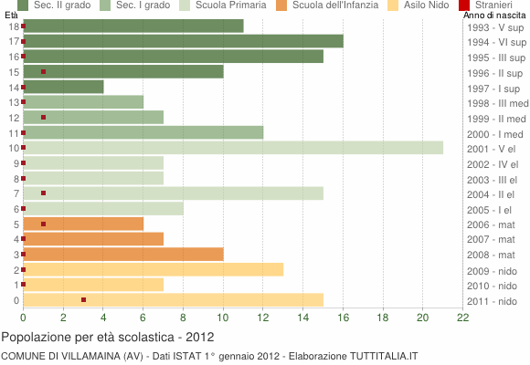 Grafico Popolazione in età scolastica - Villamaina 2012