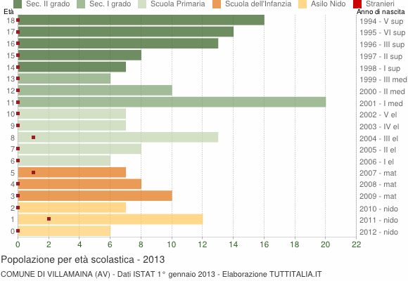 Grafico Popolazione in età scolastica - Villamaina 2013