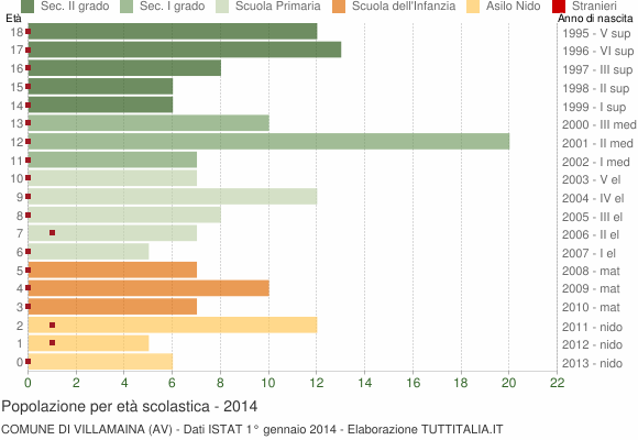 Grafico Popolazione in età scolastica - Villamaina 2014