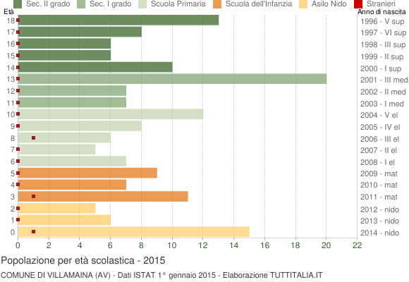 Grafico Popolazione in età scolastica - Villamaina 2015