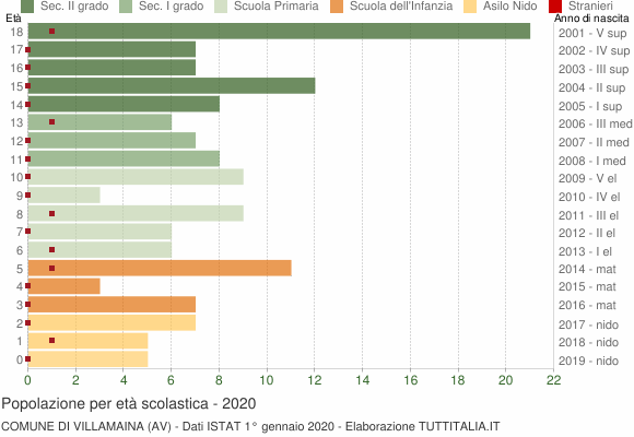 Grafico Popolazione in età scolastica - Villamaina 2020
