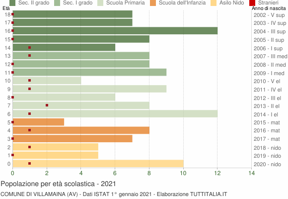 Grafico Popolazione in età scolastica - Villamaina 2021