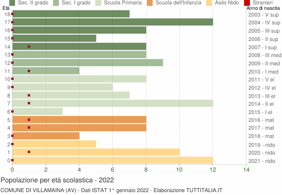Grafico Popolazione in età scolastica - Villamaina 2022