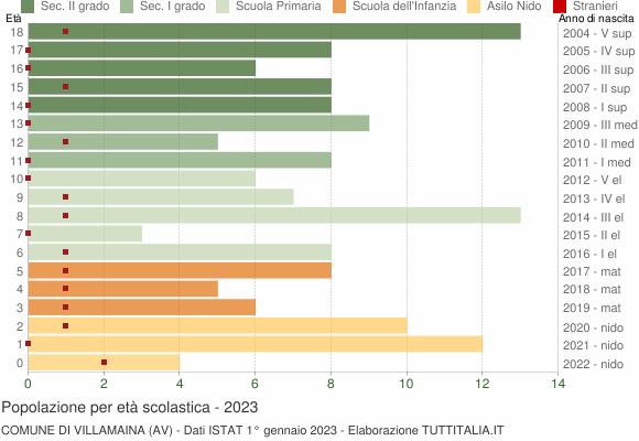 Grafico Popolazione in età scolastica - Villamaina 2023