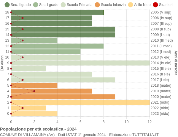 Grafico Popolazione in età scolastica - Villamaina 2024