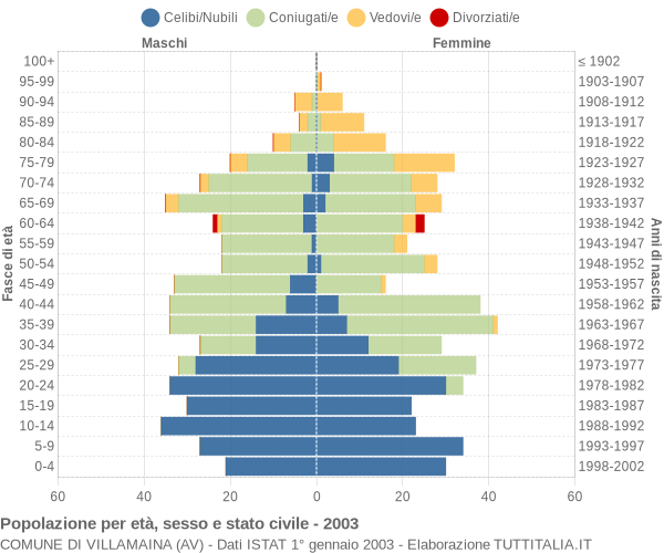 Grafico Popolazione per età, sesso e stato civile Comune di Villamaina (AV)