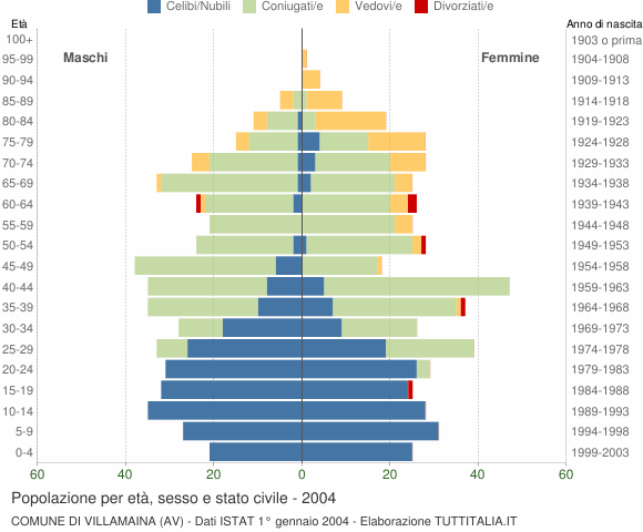 Grafico Popolazione per età, sesso e stato civile Comune di Villamaina (AV)