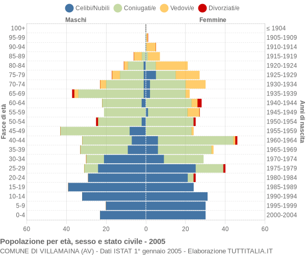 Grafico Popolazione per età, sesso e stato civile Comune di Villamaina (AV)