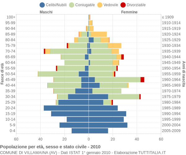 Grafico Popolazione per età, sesso e stato civile Comune di Villamaina (AV)