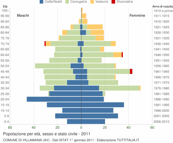 Grafico Popolazione per età, sesso e stato civile Comune di Villamaina (AV)