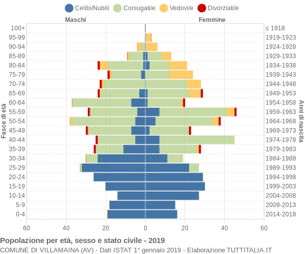 Grafico Popolazione per età, sesso e stato civile Comune di Villamaina (AV)