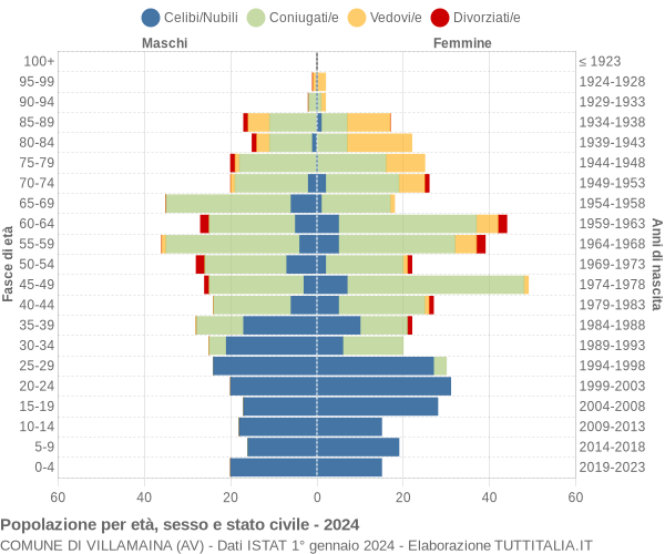 Grafico Popolazione per età, sesso e stato civile Comune di Villamaina (AV)