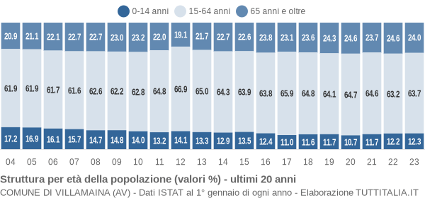 Grafico struttura della popolazione Comune di Villamaina (AV)