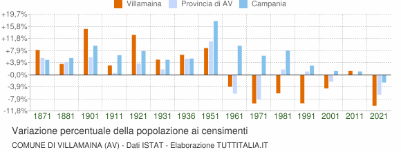 Grafico variazione percentuale della popolazione Comune di Villamaina (AV)
