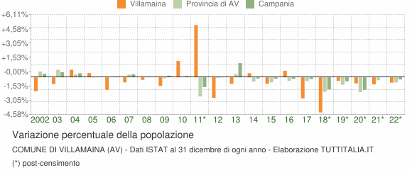 Variazione percentuale della popolazione Comune di Villamaina (AV)