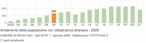 Grafico andamento popolazione stranieri Comune di Ascea (SA)