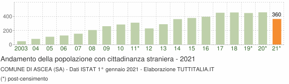 Grafico andamento popolazione stranieri Comune di Ascea (SA)