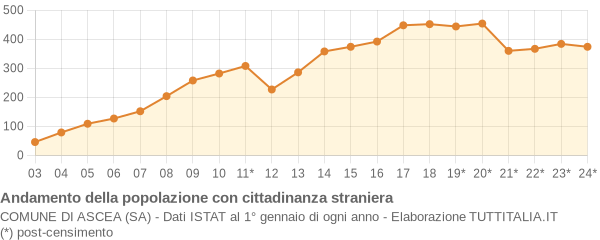 Andamento popolazione stranieri Comune di Ascea (SA)