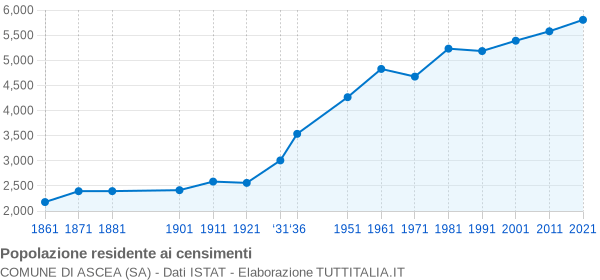 Grafico andamento storico popolazione Comune di Ascea (SA)