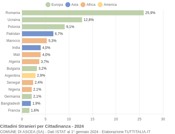 Grafico cittadinanza stranieri - Ascea 2024