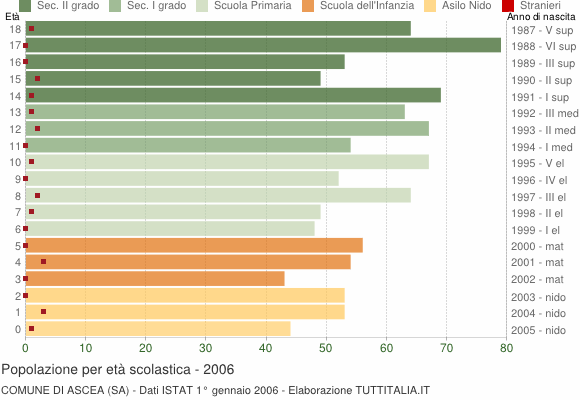 Grafico Popolazione in età scolastica - Ascea 2006