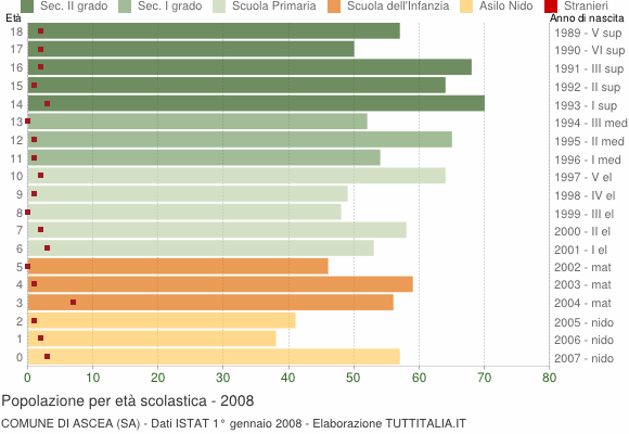 Grafico Popolazione in età scolastica - Ascea 2008