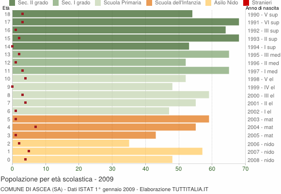Grafico Popolazione in età scolastica - Ascea 2009