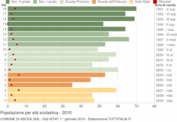 Grafico Popolazione in età scolastica - Ascea 2010