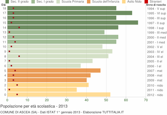 Grafico Popolazione in età scolastica - Ascea 2013