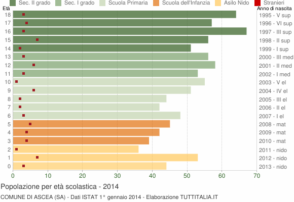 Grafico Popolazione in età scolastica - Ascea 2014