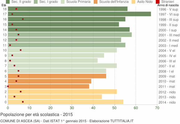 Grafico Popolazione in età scolastica - Ascea 2015