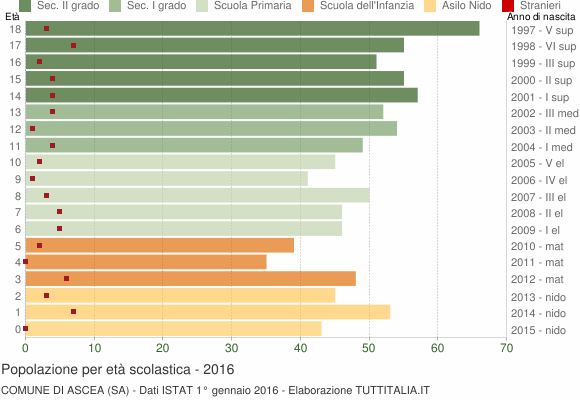 Grafico Popolazione in età scolastica - Ascea 2016