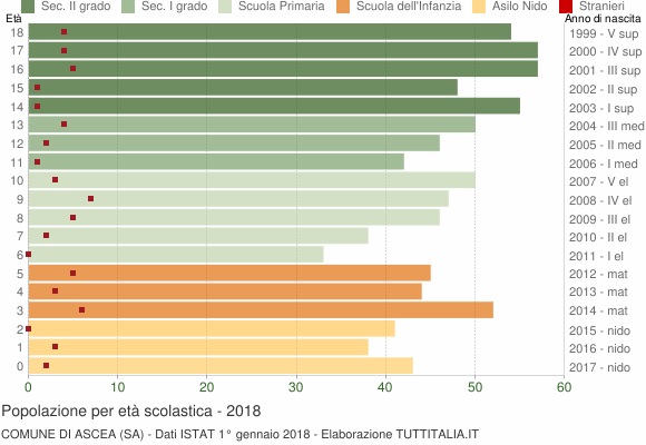 Grafico Popolazione in età scolastica - Ascea 2018