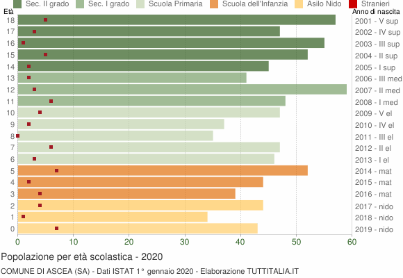 Grafico Popolazione in età scolastica - Ascea 2020