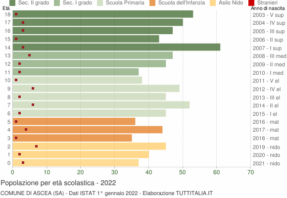 Grafico Popolazione in età scolastica - Ascea 2022