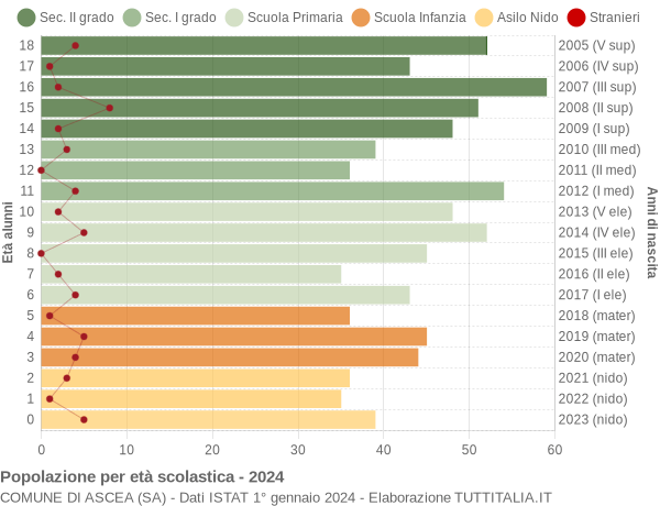 Grafico Popolazione in età scolastica - Ascea 2024