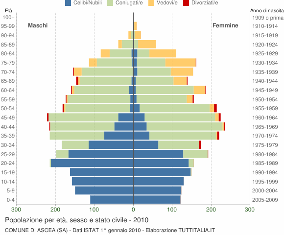 Grafico Popolazione per età, sesso e stato civile Comune di Ascea (SA)