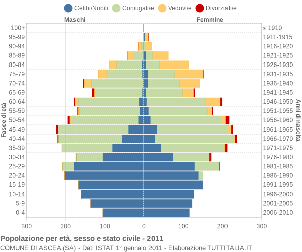 Grafico Popolazione per età, sesso e stato civile Comune di Ascea (SA)