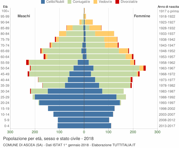 Grafico Popolazione per età, sesso e stato civile Comune di Ascea (SA)