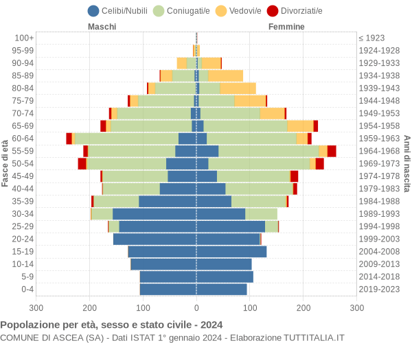 Grafico Popolazione per età, sesso e stato civile Comune di Ascea (SA)