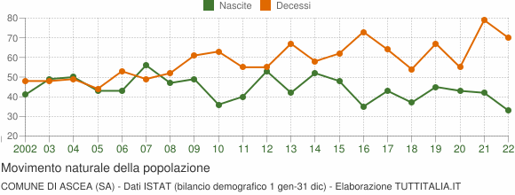 Grafico movimento naturale della popolazione Comune di Ascea (SA)