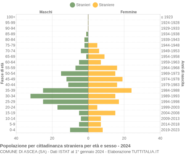 Grafico cittadini stranieri - Ascea 2024