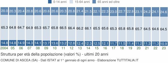Grafico struttura della popolazione Comune di Ascea (SA)