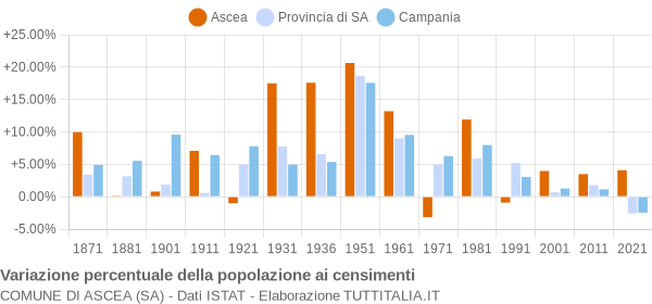 Grafico variazione percentuale della popolazione Comune di Ascea (SA)