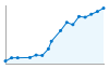 Grafico andamento storico popolazione Comune di Ascea (SA)