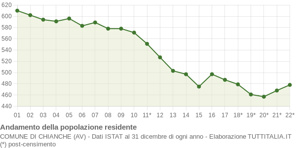 Andamento popolazione Comune di Chianche (AV)