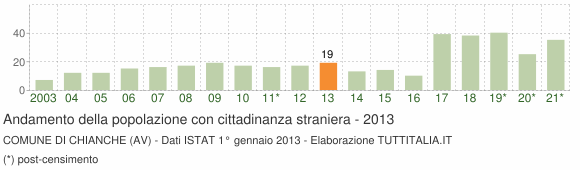 Grafico andamento popolazione stranieri Comune di Chianche (AV)
