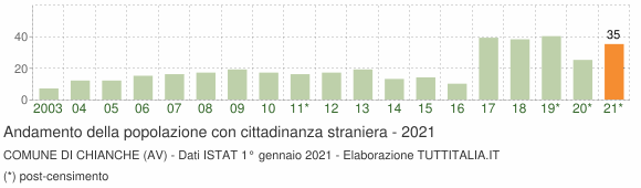 Grafico andamento popolazione stranieri Comune di Chianche (AV)
